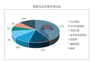 2018年中國文具產(chǎn)業(yè)深度市場調(diào)研分析報告