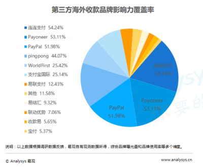 攜手共贏，生態(tài)賦能 連連支付戰(zhàn)略升級構筑電商新生態(tài)的市場洞察